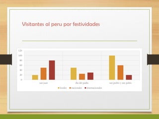 Visitantes al peru por festividades
0
20
40
60
80
100
120
san juan dia del padre san pedro y san pablo
locales nacionales internacionales
 