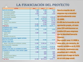 La financiación del proyecto
Para la creación de mi
empresa voy a necesitar
aproximadamente unos
22.200€.
El 45% de la inversión es de
aportación propia, el resto
unos 55% solicitaremos un
crédito ICO para empresas
con la identidad bancaria
Cajamar.
Voy a pedir unos 11.900€ a
siete años, sin carencia, de
interés variable a un 8,122%
de interés, tendremos una
anualidad del 2.208,08,
puesto que el pago se haría
en un solo pago anual.
 