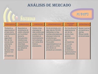 Análisis de mercado
FORTALEZAS DEBILIDADES AMENAZAS OPORTUNIDADES
FACTORES
EXITO
EXTRATEGIAS
Titulación y
experiencia en
el ramo de la
administración
y de la
seguridad.
Uno de los
socios, tiene
una buena
bolsa de
clientes.
Se tiene trato
anterior con
los
proveedores
Dependemos
inicialmente de
crédito ofrecido
por la entidad
bancaria.
Para grandes
instalaciones
requerimos de
materiales
especializados
que debemos
alquilar.
Existen otras
empresas de
más nombre que
pueden intentar
boicotear en
funcionamiento
de la empresa,
por verse ellos
mismos
amenazados.
En mi provincia, con
algo más de 700.000
habitantes, no hay
muchas empresas que
abarquen todos los
productos que
nosotros ofrecemos.
Unos están
especializados en un
solo sector y otros
sólo llevan un
producto en concreto.
Por los años de
experiencia de
uno de los
socios, tiene
grandes
contactos con
los
proveedores,
por lo que
podemos
conseguir
productos a
buenos precios
y financiación.
Buscar nuevos
proveedores y
ofertas.
Ofrecer packs
promocionales
 