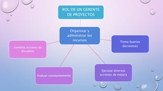 ROL DE UN GERENTE
DE PROYECTOS
Organizar y
administrar los
recursos Toma buenas
decisiones
Ejecutar diversas
acciones de mejoraEvaluar constantemente
Fomenta acciones de
disciplina