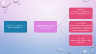 ELEMENTOS QUE GARANTIZAN EL
ÉXITO DE UN PROYECTO
Buena organización: que tenga
establecido claramente las fases y
controles del proyecto.
FASE INICIAL
Se verifica el inicio del proyecto, el
desarrollo inicial de cada una de los
factores.
FASE INTERMEDIA
Verifica el avance que se va logrando
en el desarrollo del proyecto. Permite
identificar fortalezas y debilidades y
plantear acciones de mejora
FASE FINAL
Verifica el producto final, los logros
alcanzados.