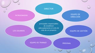principales responsables
de establecer
adecuadamente el ciclo de
vida de un proyecto
DIRECTOR
EQUIPO DE
DIRECCIÓN
EQUIPO DE GESTIÓN
PERSONALEQUIPO DE TRABAJO
LOS USUARIOS
PATROCINADOR