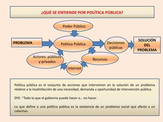 ¿QUÉ SE ENTIENDE POR POLÍTICA PÚBLICA?
PROBLEMA
Poder Público
Política Pública
Actores: públicos
y privados
Recursos
Internet
Decisiones
públicas
SOLUCIÓN
DEL
PROBLEMA
Política pública es el conjunto de acciones que intervienen en la solución de un problema
relativo a la insatisfacción de una necesidad, demanda u oportunidad de intervención pública.
DYE: “Todo lo que el gobierno puede hacer o… no hacer.
Lo que define a una política pública es la existencia de un problema social que afecta a un
colectivo.
 