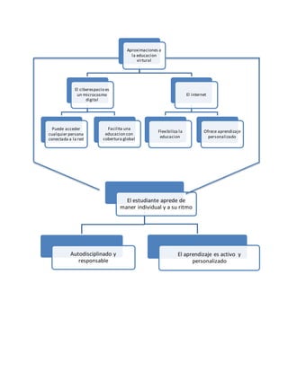 Aproximaciones a 
la educacion 
virtural 
El ciberespacio es 
un microcosmo 
digital 
Puede acceder 
cualquier persona 
conectada a la red 
Facilita una 
educacion con 
cobertura global 
El internet 
Flexibiliza la 
educacion 
Ofrece aprendizaje 
personalizado 
El estudiante aprede de 
maner individual y a su ritmo 
Autodisciplinado y 
responsable 
El aprendizaje es activo y 
personalizado 
