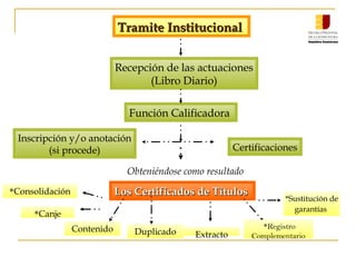 Tramite Institucional
Recepción de las actuaciones
(Libro Diario)
Función Calificadora
Inscripción y/o anotación
(si procede)

Certificaciones

Obteniéndose como resultado

Los Certificados de Títulos

*Consolidación
*Canje
Contenido

Duplicado

Extracto

*Sustitución de
garantías
*Registro
Complementario

 