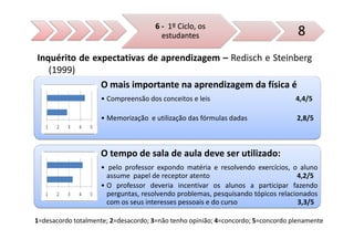 6 - 1º Ciclo, os
                                        estudantes                                 8
Inquérito de expectativas de aprendizagem – Redisch e Steinberg
   (1999)
               O mais importante na aprendizagem da física é
                    • Compreensão dos conceitos e leis                            4,4/5

                    • Memorização e utilização das fórmulas dadas                 2,8/5



                    O tempo de sala de aula deve ser utilizado:
                    • pelo professor expondo matéria e resolvendo exercícios, o aluno
                      assume papel de receptor atento                            4,2/5
                    • O professor deveria incentivar os alunos a participar fazendo
                      perguntas, resolvendo problemas, pesquisando tópicos relacionados
                      com os seus interesses pessoais e do curso                  3,3/5

1=desacordo totalmente; 2=desacordo; 3=não tenho opinião; 4=concordo; 5=concordo plenamente
 