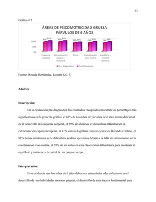 33
0%
50%
100%
Esquema
corporal
Estructuración
espacio –
temporal
Ritmo Coordinación
viso- motriz
Equilibrio y
control
postural
87% 89% 81% 81% 79%
97% 97%
84% 90% 89%
ÁREAS DE PSICOMOTRICIDAD GRUESA
PÁRVULOS DE 6 AÑOS
Pre- Diagnóstico Post-Dianóstico
Gráfica # 2
Fuente: Rosada Hernández, Lissette (2016)
Análisis
Descripción:
En la evaluación pre-diagnostica los resultados recopilados muestran los porcentajes más
significativos en la presente gráfica, el 87% de los niños de párvulos de 6 años tenían dificultad
en el desarrollo del esquema corporal, el 89% de alumnos evidenciaban dificultad en la
estructuración espacio temporal, el 81% aun no lograban realizar ejercicios llevando el ritmo, el
81% de los estudiantes se le dificultaba realizar ejercicios debido a la falta de estimulación en la
coordinación viso-motriz, el 79% de los niños en esta clase tenían dificultades para mantener el
equilibrio y mantener el control de su propio cuerpo.
Interpretación:
Esto evidencia que los niños de 6 años deben ser estimulados adecuadamente en el
desarrollo de sus habilidades motoras gruesas, el desarrollo de esta área es fundamental para
 
