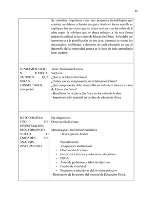 48
Se considera importante crear una propuesta metodológica que
consiste en elaborar y diseñar una guía, donde en forma sencilla se
expliquen los ejercicios que se deben realizar con los niños de 6
años según la sub-área que se desea trabajar, y de esta forma
mejorar la calidad de las clases de Educación Física. Se le debe dar
importancia a la planificación de esta área, tomando en cuenta las
necesidades, habilidades y destrezas de cada educando ya que el
desarrollo de la motricidad gruesa es la base de todo aprendizaje
lecto-escritor.
FUNDAMENTACIO
N TEORICA,
AUTORES QUE
SERAN
CONSULTADOS
(categorías)
Tema: Motricidad Gruesa
Subtema:
¿Qué es la Educación Física?
¿Cuáles son los componentes de la Educación Física?
¿Qué competencias debe desarrollar un niño de 6 años en el área
de Educación Física?
- Beneficios de la educación física en los niños de 6 años
- Importancia del material en la clase de educación física
METODOLOGIA:
TIPO DE
INVESTIGACION,
PROCEDIMIENTO,
SUJETO O
UNIDADES DE
ANALISIS,
INSTRUMENTO
Pre-diagnóstico
Observación de clases
Metodología: Descriptiva/Cualitativa
- Investigación Acción
Procedimiento:
-Diagnostico institucional
- Observación de clases
- Entrevista a director y a docentes educadoras
- FODA
- Árbol de problemas y árbol de objetivos
- Cuadro de viabilidad
- Encuestas a educadoras del nivel pre-primario
- Realización de Inventario del material de Educación Física.
 
