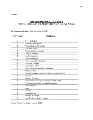 64
Anexo 8
INVENTARIO DE EDUCACION FÍSICA
ESCUELA OFICIAL RURAL MIXTA ALDEA SAN GASPAR ZONA 16
Fecha de actualización: 2 de septiembre de 2016.
CANTIDAD MATERIAL
63 Aros – Hula-hula
19 Pelotas de Básquetbol
2 Pelotas plásticas (de tienda)
17 Pelotas de Fútbol
3 Pelotas gigantes (rosadas)
8 Colchonetas rojas
2 Colchonetas cafés
13 Conos anaranjados
5 Conos anaranjados pequeños
8 Pelotas de Vóleibol
20 Cuerdas para saltar
20 Conos Minis (10 amarillos y 10 rojos)
24 Pelotas de tenis
12 Palitos de madera delgados (4 rojos, 4 verdes, 4 azules)
19 Frisbees
20 Bastones de madera
10 Saquitos rojos con arena (Numerados del 1 al 10)
15 Pelotitas minis de hule (variedad de diseños)
24 Pelotitas típicas
10 Lazos
10 Costales
4 Ligas ( elástico)
14 Pañuelos de colores
1 Lazo de cabuya (largo y grueso)
Fuente: Rosada Hernández, Lissette (2016)
 