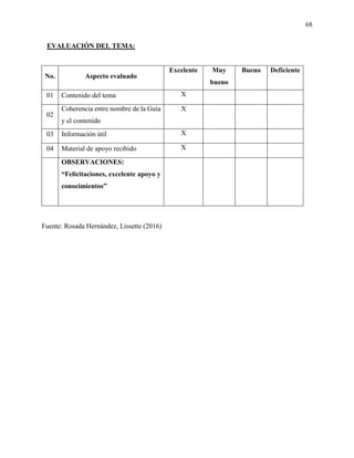 68
EVALUACIÓN DEL TEMA:
No. Aspecto evaluado
Excelente Muy
bueno
Bueno Deficiente
01 Contenido del tema X
02
Coherencia entre nombre de la Guía
y el contenido
X
03 Información útil X
04 Material de apoyo recibido X
OBSERVACIONES:
“Felicitaciones, excelente apoyo y
conocimientos”
Fuente: Rosada Hernández, Lissette (2016)
 