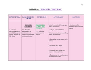 71
Unidad Uno: “ESQUEMA CORPORAL”
COMPETENCIAS INDICADORES DE
LOGRO
CONTENIDOS ACTIVIDADES RECURSOS
1). Toma de
conciencia global y
control del cuerpo al
ejecutar tareas de la
vida diaria.
ESQUEMA
CORPORAL
1.1. Descubre
posibilidades de
movimientos del
cuerpo, discriminando
posiciones básicas.
PERCEPCION
GLOBAL DEL
CUERPO
1.1.1 Vivencia
posiciones y su
espacio
Imitar la posición del cuerpo que
indica cada lamina:
1. De pie, como soldaditos
2. Sentado con piernas cruzadas y
manos en las rodillas.
3. De rodillas con las manos en la
cintura.
4. Acostado boca abajo
5. Acostado boca arriba, con
brazos y piernas abiertas.
6. Parado en un pie con los brazos
extendidos a los lados.
- Láminas con las
diferentes posiciones del
cuerpo.
 