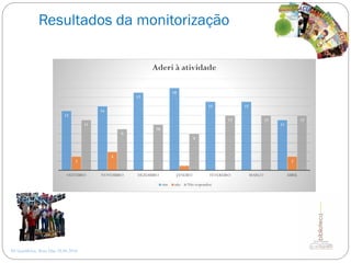 Resultados da monitorização
AE Gondifelos, Rosa Dias 28.04.2016
13
14
17
18
15 15
11
3
4
0 1 0 0
3
11
9
10
8
12 12 12
OUTUBRO NOVEMBRO DEZEMBRO JANEIRO FEVEREIRO MARÇO ABRIL
Aderi à atividade
sim não Não respondeu
 