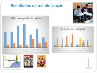 Resultados da monitorização
AE Gondifelos, Rosa Dias 28.04.2016
11 11
15
16
9
13
7
2
3
2 2
6
3
4
OUTUBRO NOVEMBRO DEZEMBRO JANEIRO FEVEREIRO MARÇO ABRIL
Utilizei as sugestões fornecidas
Sim Não
1 1
2
1
2
3
1 1
5
6
1
3
1
4 4
1 1
2
01
4
0 1
OUTUBRONOVEMBRODEZEMBRO JANEIRO FEVEREIRO MARÇO ABRIL
Sugestão mais utilizada
texto informativo Ed. pª os valores Texto Literário Texto Científico
 