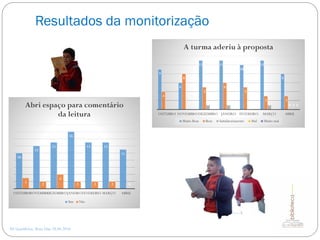 Resultados da monitorização
AE Gondifelos, Rosa Dias 28.04.2016
10
12
13
16
13 13
11
3
2
4
2 2 2 0
OUTUBRONOVEMBRODEZEMBROJANEIROFEVEREIRO MARÇO ABRIL
Abri espaço para comentário
da leitura
Sim Não
9
6
11 11
10
11
8
4
8
5
6
5
3 3
1 1 1 0 0 0
OUTUBRO NOVEMBRODEZEMBRO JANEIRO FEVEREIRO MARÇO ABRIL
A turma aderiu à proposta
Muito Bem Bem Satisfatoriamente Mal Muito mal
 