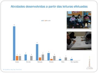 Atividades desenvolvidas a partir das leituras efetuadas
AE Gondifelos, Rosa Dias 28.04.2016
23
4
11
5
1 1
3
2
1
3 3
4
3
2
Leitura Reconto Ilustração Resumo Outra Não respondeu
EE ND D
 