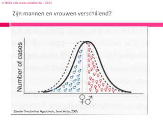 © RoSa vzw www.rosadoc.be - 2011



      Zijn mannen en vrouwen verschillend?




       Gender Simularities Hypothesis, Janet Hyde, 2005.
 