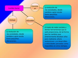 Consiste 
Cambio Social en La evolución de 
las sociedades, desde 
cambios a gran escala 
hasta pequeñas 
alteraciones. 
Incluye 
La evolución de 
las sociedades, desde 
cambios a gran escala 
hasta pequeñas 
alteraciones. 
Infundido 
A través de redes sociales y 
demás herramientas que la 
web proporciona, de tal forma 
que los cambios que 
anteriormente llevaban años 
para realizarse, ahora 
evolucionan y se desarrollan 
a velocidades pensadas como 
imposibles en otros tiempos. 
 