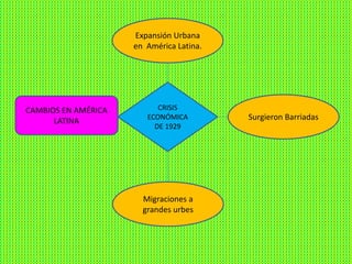 CRISIS 
ECONÓMICA 
DE 1929 
CAMBIOS EN AMÉRICA 
LATINA 
Expansión Urbana 
en América Latina. 
Migraciones a 
grandes urbes 
Surgieron Barriadas 
 