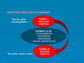 POEMA 1:
PRÓLOGO
POÉTICO
POEMA 36:
EPÍLOGO
POÉTICO
POEMAS 2 A 35:
• COSTUMISTAS
• INTIMISTAS
• AMOROSOS
• SOCIAL-PATRIÓTICOS
“Has de cantar
meniña gaiteira…”
“Eu cantar, cantar, cantei…”
 