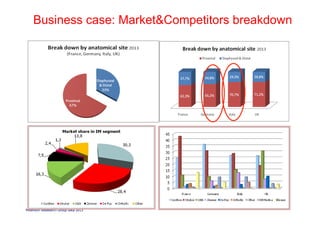 Business case: working on product&target
                    PRODUCT                              TARGET


                                                      Residents &
       Measurable
       Benefits for                                 Normal Surgeons
     Hospital&Patients

                                                      Early adopters
                                       Orthofi
                                          x
                                                          Experts,
                                                           Chief


         A system
        solution i.e.                                       KOL
      comprehensive


Orthofix must move towards these two concepts
                                                   Hospital administrators
to position strategically in the segment IM nail
 