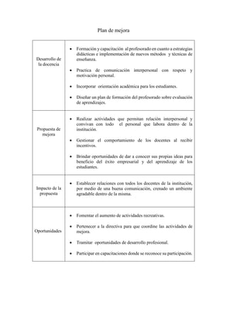 Plan de mejora
Desarrollo de
la docencia
 Formación y capacitación al profesorado en cuanto a estrategias
didácticas e implementación de nuevos métodos y técnicas de
enseñanza.
 Practica de comunicación interpersonal con respeto y
motivación personal.
 Incorporar orientación académica para los estudiantes.
 Diseñar un plan de formación del profesorado sobre evaluación
de aprendizajes.
Propuesta de
mejora
 Realizar actividades que permitan relación interpersonal y
convivan con todo el personal que labora dentro de la
institución.
 Gestionar el comportamiento de los docentes al recibir
incentivos.
 Brindar oportunidades de dar a conocer sus propias ideas para
beneficio del éxito empresarial y del aprendizaje de los
estudiantes.
Impacto de la
propuesta
 Establecer relaciones con todos los docentes de la institución,
por medio de una buena comunicación, crenado un ambiente
agradable dentro de la misma.
Oportunidades
 Fomentar el aumento de actividades recreativas.
 Pertenecer a la directiva para que coordine las actividades de
mejora.
 Tramitar oportunidades de desarrollo profesional.
 Participar en capacitaciones donde se reconoce su participación.
 