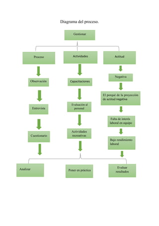 Diagrama del proceso.
Gestionar
Proceso
El porqué de la proyección
de actitud negativa
Actividades
recreativasCuestionario
Entrevista
Observación Capacitaciones
Evaluación al
personal
Negativa
Actividades Actitud
Bajo rendimiento
laboral
Analizar Poner en práctica
Evaluar
resultados
Falta de interés
laboral en equipo
 