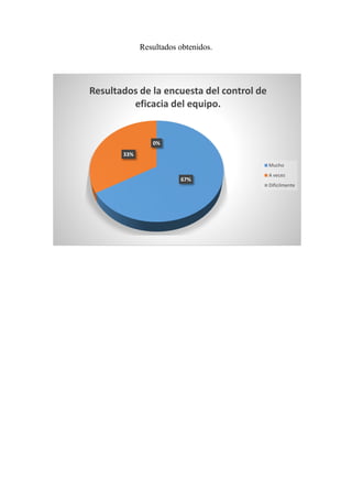 Resultados obtenidos.
67%
33%
0%
Resultados de la encuesta del control de
eficacia del equipo.
Mucho
A veces
Dificilmente
 