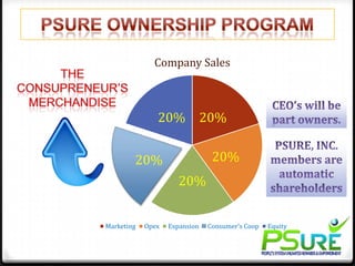 Company Sales
20% 20%
20% 20%
20%
Marketing Opex Expansion Consumer's Coop Equity