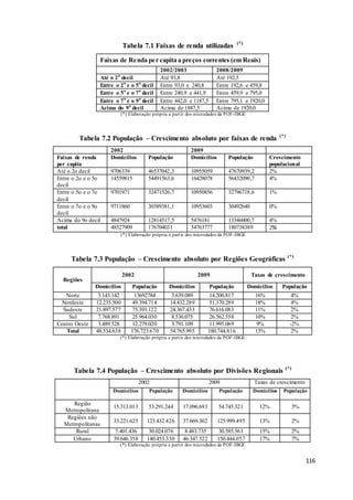 116
Tabela 7.1 Faixas de renda utilizadas (*)
Faixas de Renda per capita a preços correntes (em Reais)
2002/2003 2008/2009
Até o 2o
decil Até 93,8 Até 192,5
Entre o 2o
e o 5o
decil Entre 93,0 e 240,8 Entre 192,6 e 459,8
Entre o 5o
e o 7o
decil Entre 240,9 e 441,9 Entre 459,9 e 795,0
Entre o 7o
e o 9o
decil Entre 442,0 e 1187,5 Entre 795,1 e 1920,0
Acima do 9o
decil Acima de 1887,5 Acima de 1920,0
(*) Elaboração própria a partir dos microdados da POF-IBGE
Tabela 7.2 População – Crescimento absoluto por faixas de renda (*)
2002 2009
Faixas de renda
per capita
Domicílios População Domicílios População Crescimento
populacional
Até o 2o decil 9706339 46537042,3 10955059 47670939,2 2%
Entre o 2o e o 5o
decil
14559815 54491563,6 16428078 56432090,7 4%
Entre o 5o e o 7o
decil
9701971 32471526,7 10950856 32796718,6 1%
Entre o 7o e o 9o
decil
9711860 30389381,1 10953603 30492640 0%
Acima do 9o decil 4847924 12814517,5 5476181 13346000,7 4%
total 48527909 176704031 54763777 180738389 2%
(*) Elaboração própria a partir dos microdados da POF-IBGE
Tabela 7.3 População – Crescimento absoluto por Regiões Geográficas (*)
Regiões
2002 2009 Taxas de crescimento
Domicílios População Domicílios População Domicílios População
Norte 3.143.142 13692784 3.639.089 14.200.817 16% 4%
Nordeste 12.235.500 49.394.714 14.432.289 51.370.289 18% 4%
Sudeste 21.897.577 75.393.122 24.367.433 76.616.083 11% 2%
Sul 7.768.891 25.964.030 8.536.075 26.562.558 10% 2%
Centro Oeste 3.489.528 12.279.020 3.791.109 11.995.069 9% -2%
Total 48.534.638 176.723.670 54.765.995 180.744.816 13% 2%
(*) Elaboração própria a partir dos microdados da POF-IBGE
Tabela 7.4 População – Crescimento absoluto por Divisões Regionais (*)
2002 2009 Taxas de crescimento
Domicílios População Domicílios População Domicílios População
Região
Metropolitana
15.313.013 53.291.244 17.096.693 54.745.321 12% 3%
Regiões não
Metropolitanas
33.221.625 123.432.426 37.669.302 125.999.495 13% 2%
Rural 7.401.436 30.024.076 8.483.735 30.585.561 15% 2%
Urbano 39.646.358 140.453.330 46.347.522 150.444.057 17% 7%
(*) Elaboração própria a partir dos microdados da POF-IBGE
 