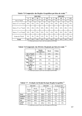 117
Tabela 7.5 Composição das Regiões Geográficas por faixa de renda (*)
2002-2003 2008-2009
N NE SE S CO N NE SE S CO
Até o 2o
decil 35% 38% 11% 12% 18% 33% 37% 11% 12% 16%
Entre o 2o
e o 5o
decil 34% 35% 27% 28% 35% 33% 34% 28% 27% 33%
Entre o 5o
e o 7o
decil 15% 14% 23% 24% 20% 15% 14% 22% 24% 21%
Entre o 7o
e o 9o
decil 12% 10% 25% 25% 17% 13% 10% 25% 25% 20%
Acima do 9o
decil 4% 4% 14% 11% 9% 5% 5% 13% 11% 10%
Total 100% 100% 100% 100% 100% 100% 100% 100% 100% 100%
(*) Elaboração própria a partir dos microdados da POF-IBGE
Tabela 7.6 Composição das Divisões Regionais por faixa de renda (*)
Região
Metropolitana
Rural Urbano
Até o 2o
decil 15% 41% 16%
Entre o 2o
e o
5o
decil
30% 34% 29%
Entre o 5o
e o
7o decil
20% 15% 21%
Entre o 7o
e o
9o
decil
21% 8% 22%
Acima do 9o
decil
14% 2% 11%
Total 100% 100% 100%
(*) Elaboração própria a partir dos microdados da POF-IBGE
Tabela 7.7 – Evolução da Renda Real por Região Geográfica(*)
2002/2003 2008/2009 Evolução Real
Renda
média
Renda
per capita
média
Renda
média
Renda
per apita
média
Renda
média
Renda
per
capita
média
Norte 1057,9 303,0 1809,8 587,8 15% 30%
Nordeste 929,9 286,9 1539,2 527,9 11% 23%
Sudeste 1931,3 690,8 2956,9 1157,2 3% 12%
Sul 1665,8 605,1 2669,6 1026,3 7% 14%
Centro
Oeste
1525,3 538,2 2496,5 957,3 10% 19%
(*) Elaboração própria a partir dos microdados da POF-IBGE
 