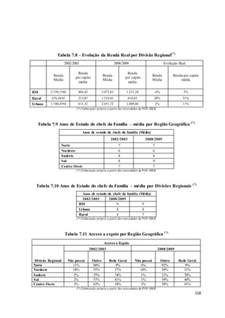 118
Tabela 7.8 – Evolução da Renda Real por Divisão Regional(*)
2002/2003 2008/2009 Evolução Real
Renda
Média
Renda
per capita
média
Renda
Média
Renda
per capita
média
Renda
Média
Renda per capita
média
RM 2.199,1386 804,42 3.073,85 1.231,28 -6% 3%
Rural 676,4410 213,87 1.210,01 419,65 20% 31%
Urbano 1.740,4594 611,32 2.651,72 1.009,86 2% 11%
(*) Elaboração própria a partir dos microdados da POF-IBGE
Tabela 7.9 Anos de Estudo do chefe da Família – média por Região Geográfica (*)
Anos de estudo do chefe da família (Média)
2002/2003 2008/2009
Norte 7 7
Nordeste 6 6
Sudeste 8 8
Sul 8 9
Centro Oeste 7 7
(*) Elaboração própria a partir dos microdados da POF-IBGE
Tabela 7.10 Anos de Estudo do chefe da Família – média por Divisões Regionais (*)
Anos de estudo do chefe da família (Média)
2002/2003 2008/2009
RM 9 9
Urbano 8 8
Rural 4 7
(*) Elaboração própria a partir dos microdados da POF-IBGE
Tabela 7.11 Acesso a esgoto por Região Geográfica (*)
Acesso a Esgoto
Divisão Regional
2002/2003 2008/2009
Não possui Outro Rede Geral Não possui Outro Rede Geral
Norte 11% 80% 9% 6% 85% 9%
Nordeste 18% 55% 27% 10% 59% 31%
Sudeste 2% 25% 74% 1% 21% 78%
Sul 2% 57% 41% 1% 59% 40%
Centro Oeste 3% 63% 34% 1% 58% 41%
(*) Elaboração própria a partir dos microdados da POF-IBGE
 