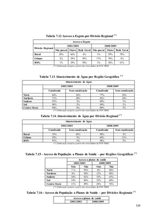 119
Tabela 7.12 Acesso a Esgoto por Divisão Regional (*)
Acesso a Esgoto
Divisão Regional
2002/2003 2008/2009
Não possui Outro Rede Geral Não possui Outro Rede Geral
Rural 28% 66% 6% 1% 29% 70%
Urbano 2% 39% 59% 17% 78% 5%
RM's 1% 29% 70% 1% 38% 61%
(*) Elaboração própria a partir dos microdados da POF-IBGE
Tabela 7.13 Abastecimento de Água por Região Geográfica (*)
Abastecimento de Água
2002/2003 2008/2009
Canalizada Sem canalização Canalizada Sem canalização
Norte 64% 36% 77% 24%
Nordeste 71% 30% 82% 18%
Sudeste 97% 3% 99% 1%
Sul 98% 2% 99% 1%
Centro Oeste 94% 6% 98% 2%
(*) Elaboração própria a partir dos microdados da POF-IBGE
Tabela 7.14 Abastecimento de Água por Divisão Regional (*)
Abastecimento de Água
2002/2003 2008/2009
Canalizada Sem canalização Canalizada Sem canalização
Rural 55% 45% 98% 2%
Urbano 95% 5% 69% 31%
RM's 97% 3% 98% 2%
(*) Elaboração própria a partir dos microdados da POF-IBGE
Tabela 7.15 - Acesso da População a Planos de Saúde – por Regiões Geográficas (*)
Acesso a planos de saúde
2002/2003 2008/2009
Sim Não Sim Não
Norte 7 % 93% 4% 96%
Nordeste 6% 94% 12% 88%
Sudeste 18% 82% 35% 65%
Sul 14% 86% 32% 68%
Centro Oeste 11% 89% 24% 76%
(*) Elaboração própria a partir dos microdados da POF-IBGE
Tabela 7.16 - Acesso da População a Planos de Saúde – por Divisões Regionais (*)
Acesso a planos de saúde
2002/2003 2008/2009
 