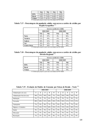 120
Sim Não Sim Não
RM's 18,40% 81,60% 35,10% 64,90%
Rural 2,60% 97,40% 26,00% 74,00%
Urbano 15,30% 84,70% 30,20% 69,80%
(*) Elaboração própria a partir dos microdados da POF-IBGE
Tabela 7.17 – Porcentagem da população adulta com acesso a cartões de crédito, por
Região Geográfica (*)
Acesso a cartão de crédito
2002/2003 2008/2009
Sim Não Sim Não
Norte 14% 87% 4% 96%
Nordeste 11% 90% 14% 86%
Sudeste 20% 81% 23% 77%
Sul 18% 82% 20% 81%
Centro Oeste 15% 85% 18% 82%
(*) Elaboração própria a partir dos microdados da POF-IBGE
Tabela 7.18 – Porcentagem da população adulta com acesso a cartões de crédito, por
Divisão Regional (*)
Acesso a cartão de crédito
2002/2003 2008/2009
Sim Não Sim Não
RM's 25% 72% 35% 65%
Rural 28% 81% 26% 74%
Urbana 26% 78% 30% 70%
(*) Elaboração própria a partir dos microdados da POF-IBGE
Tabela 7.19 – Evolução do Padrão de Consumo por Faixas de Renda – Norte (*)
2002/2003 2008/2009
Alimentação em casa 1 2 3 4 5 1 2 3 4 5
Alimentação fora de casa 36% 27% 18% 14% 7% 33% 25% 18% 14% 8%
Habitação 5% 5% 5% 6% 5% 5% 5% 5% 6% 5%
Vestuário 20% 20% 21% 20% 18% 19% 22% 21% 21% 21%
Transporte 7% 9% 8% 7% 5% 8% 8% 7% 7% 6%
Higiene e Cuidados 11% 14% 17% 20% 23% 13% 15% 16% 20% 21%
Saúde 4% 4% 4% 3% 2% 4% 4% 4% 3% 2%
Educação 5% 5% 6% 6% 5% 4% 5% 6% 5% 5%
Recreação 1% 2% 2% 4% 4% 1% 2% 2% 3% 4%
 