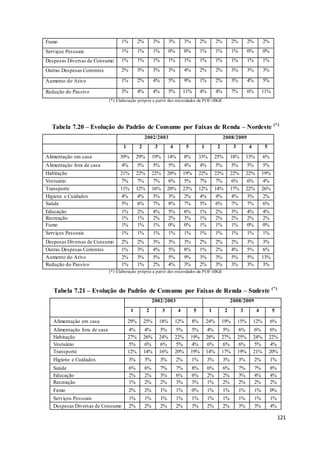 121
Fumo 1% 2% 3% 3% 3% 2% 2% 2% 2% 2%
Serviços Pessoais 1% 1% 1% 0% 0% 1% 1% 1% 0% 0%
Despesas Diversas de Consumo 1% 1% 1% 1% 1% 1% 1% 1% 1% 1%
Outras Despesas Correntes 2% 3% 3% 3% 4% 2% 2% 3% 3% 3%
Aumento do Ativo 1% 2% 4% 5% 9% 1% 2% 3% 4% 5%
Redução do Passivo 3% 4% 4% 5% 11% 4% 4% 7% 6% 11%
(*) Elaboração própria a partir dos microdados da POF-IBGE
Tabela 7.20 – Evolução do Padrão de Consumo por Faixas de Renda – Nordeste (*)
2002/2003 2008/2009
1 2 3 4 5 1 2 3 4 5
Alimentação em casa 39% 29% 19% 14% 8% 33% 25% 18% 13% 6%
Alimentação fora de casa 4% 5% 5% 5% 4% 4% 5% 5% 5% 5%
Habitação 21% 22% 22% 20% 19% 22% 22% 22% 22% 19%
Vestuário 7% 7% 7% 6% 5% 7% 7% 6% 6% 4%
Transporte 11% 12% 16% 20% 23% 12% 14% 17% 22% 26%
Higiene e Cuidados 4% 4% 3% 3% 2% 4% 4% 4% 3% 2%
Saúde 5% 6% 7% 8% 7% 5% 6% 7% 7% 6%
Educação 1% 2% 4% 5% 6% 1% 2% 3% 4% 4%
Recreação 1% 1% 2% 2% 3% 1% 2% 2% 2% 2%
Fumo 1% 1% 1% 0% 0% 1% 1% 1% 0% 0%
Serviços Pessoais 1% 1% 1% 1% 1% 1% 1% 1% 1% 1%
Despesas Diversas de Consumo 2% 2% 3% 3% 3% 2% 2% 2% 3% 3%
Outras Despesas Correntes 1% 3% 4% 5% 8% 1% 2% 4% 5% 6%
Aumento do Ativo 2% 3% 5% 5% 9% 3% 3% 5% 5% 13%
Redução do Passivo 1% 1% 2% 4% 3% 2% 3% 3% 3% 3%
(*) Elaboração própria a partir dos microdados da POF-IBGE
Tabela 7.21 – Evolução do Padrão de Consumo por Faixas de Renda – Sudeste (*)
2002/2003 2008/2009
1 2 3 4 5 1 2 3 4 5
Alimentação em casa 29% 25% 18% 12% 8% 24% 19% 15% 12% 6%
Alimentação fora de casa 4% 4% 5% 5% 5% 4% 5% 6% 6% 6%
Habitação 27% 26% 24% 22% 19% 28% 27% 25% 24% 22%
Vestuário 5% 6% 6% 5% 4% 6% 6% 6% 5% 4%
Transporte 12% 14% 16% 20% 19% 14% 17% 19% 21% 20%
Higiene e Cuidados 3% 3% 3% 2% 1% 3% 3% 3% 2% 1%
Saúde 6% 6% 7% 7% 8% 6% 6% 7% 7% 8%
Educação 2% 2% 3% 6% 6% 2% 2% 3% 4% 4%
Recreação 1% 2% 2% 3% 3% 1% 2% 2% 2% 2%
Fumo 2% 2% 1% 1% 0% 1% 1% 1% 1% 0%
Serviços Pessoais 1% 1% 1% 1% 1% 1% 1% 1% 1% 1%
Despesas Diversas de Consumo 2% 2% 2% 2% 3% 2% 2% 3% 3% 4%
 