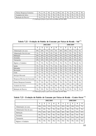 122
Outras Despesas Correntes 3% 3% 6% 6% 10% 4% 3% 4% 6% 8%
Aumento do Ativo 3% 3% 3% 5% 8% 2% 3% 5% 5% 11%
Redução do Passivo 1% 2% 2% 3% 4% 1% 2% 2% 3% 3%
(*) Elaboração própria a partir dos microdados da POF-IBGE
Tabela 7.22 – Evolução do Padrão de Consumo por Faixas de Renda – Sul (*)
2002/2003 2008/2009
1 2 3 4 5 1 2 3 4 5
Alimentação em casa 30% 24% 17% 12% 8% 24% 20% 16% 11% 6%
Alimentação fora de casa 3% 3% 4% 4% 4% 4% 4% 5% 5% 5%
Habitação 29% 26% 25% 22% 20% 25% 25% 25% 20% 18%
Vestuário 6% 6% 6% 5% 4% 6% 6% 6% 5% 5%
Transporte 10% 16% 18% 22% 24% 16% 18% 20% 21% 24%
Higiene e Cuidados 3% 3% 3% 2% 1% 3% 3% 3% 2% 2%
Saúde 5% 6% 7% 7% 6% 6% 6% 7% 7% 6%
Educação 1% 2% 3% 4% 5% 2% 2% 2% 3% 3%
Recreação 1% 2% 2% 3% 3% 2% 2% 2% 2% 2%
Fumo 2% 1% 1% 1% 0% 2% 1% 1% 0% 0%
Serviços Pessoais 1% 1% 1% 1% 1% 1% 1% 1% 1% 1%
Despesas Diversas de Consumo 2% 3% 3% 3% 4% 2% 3% 3% 4% 4%
Outras Despesas Correntes 2% 3% 4% 5% 9% 3% 3% 4% 5% 6%
Aumento do Ativo 4% 5% 5% 5% 8% 4% 3% 5% 11% 16%
Redução do Passivo 3% 2% 3% 2% 3% 1% 2% 2% 2% 2%
(*) Elaboração própria a partir dos microdados da POF-IBGE
Tabela 7.23 – Evolução do Padrão de Consumo por Faixas de Renda – Centro Oeste (*)
2002/2003 2008/2009
1 2 3 4 5 1 2 3 4 5
Alimentação em casa 26% 23% 15% 11% 6% 22% 18% 14% 11% 7%
Alimentação fora de casa 3% 4% 5% 5% 4% 4% 4% 5% 5% 5%
Habitação 27% 26% 24% 22% 20% 30% 28% 24% 23% 23%
Vestuário 6% 7% 7% 5% 5% 6% 6% 6% 5% 4%
Transporte 15% 15% 19% 24% 24% 15% 17% 21% 23% 23%
Higiene e Cuidados 3% 3% 3% 2% 1% 3% 3% 3% 2% 2%
 