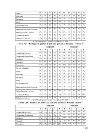 123
Saúde 5% 7% 7% 7% 6% 6% 6% 7% 6% 6%
Educação 2% 2% 3% 5% 6% 2% 2% 2% 4% 3%
Recreação 1% 2% 2% 3% 3% 1% 2% 2% 2% 2%
Fumo 1% 1% 1% 1% 0% 1% 1% 1% 0% 0%
Serviços Pessoais 1% 1% 1% 1% 1% 1% 1% 1% 1% 1%
Despesas Diversas de Consumo 2% 3% 3% 3% 4% 3% 3% 3% 3% 3%
Outras Despesas Correntes 2% 3% 4% 6% 8% 2% 4% 4% 5% 7%
Aumento do Ativo 3% 3% 4% 4% 9% 2% 4% 5% 9% 10%
Redução do Passivo 1% 1% 2% 3% 3% 1% 1% 4% 2% 3%
(*) Elaboração própria a partir dos microdados da POF-IBGE
Tabela 7.24 – Evolução do padrão de consumo por faixas de renda – Urbano (*)
2002/2003 2008/2009
1 2 3 4 5 1 2 3 4 5
Alimentação em casa 31% 25% 18% 13% 8% 27% 21% 16% 12% 6%
Alimentação fora de casa 4% 4% 5% 5% 5% 4% 5% 6% 5% 6%
Habitação 27% 26% 24% 22% 20% 26% 26% 25% 23% 21%
Vestuário 6% 6% 6% 5% 4% 7% 7% 6% 5% 4%
Transporte 11% 13% 16% 20% 21% 13% 16% 18% 21% 22%
Higiene e Cuidados 3% 3% 3% 2% 2% 4% 3% 3% 2% 2%
Saúde 5% 6% 7% 7% 7% 5% 6% 7% 7% 7%
Educação 2% 2% 3% 6% 6% 2% 2% 3% 4% 4%
Recreação 1% 2% 2% 3% 3% 2% 2% 2% 2% 2%
Fumo 1% 1% 1% 1% 0% 1% 1% 1% 0% 0%
Serviços Pessoais 1% 1% 1% 1% 1% 1% 1% 1% 1% 1%
Despesas Diversas de Consumo 2% 3% 3% 3% 4% 2% 3% 3% 3% 4%
Outras Despesas Correntes 2% 3% 5% 6% 9% 3% 3% 4% 5% 7%
Aumento do Ativo 3% 3% 4% 5% 8% 3% 3% 5% 6% 12%
Redução do Passivo 1% 2% 2% 3% 3% 1% 2% 3% 3% 3%
(*) Elaboração própria a partir dos microdados da POF-IBGE
Tabela 7.25 – Evolução do padrão de consumo por faixas de renda – Rural (*)
2002/2003 2008/2009
1 2 3 4 5 1 2 3 4 5
Alimentação em casa 39% 29% 20% 16% 9% 34% 25% 18% 12% 7%
Alimentação fora de casa 4% 4% 4% 4% 3% 4% 4% 4% 4% 4%
Habitação 17% 19% 18% 16% 14% 19% 19% 19% 18% 18%
Vestuário 7% 7% 6% 5% 4% 7% 6% 6% 5% 4%
Transporte 15% 19% 25% 28% 25% 16% 20% 24% 27% 32%
 