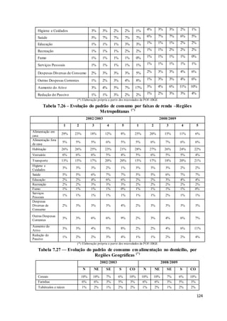 124
Higiene e Cuidados 3% 3% 2% 2% 1% 4% 3% 3% 2% 1%
Saúde 5% 7% 7% 7% 7% 6% 7% 7% 6% 5%
Educação 1% 1% 1% 3% 3% 1% 1% 1% 2% 2%
Recreação 1% 1% 1% 2% 2% 1% 1% 2% 2% 2%
Fumo 1% 1% 1% 1% 0% 1% 1% 1% 1% 0%
Serviços Pessoais 1% 1% 1% 1% 1% 1% 1% 1% 1% 1%
Despesas Diversas de Consumo 2% 3% 3% 3% 5% 2% 3% 3% 4% 6%
Outras Despesas Correntes 1% 2% 3% 4% 8% 1% 3% 3% 4% 6%
Aumento do Ativo 3% 4% 5% 7% 17% 3% 4% 6% 11% 10%
Redução do Passivo 1% 1% 3% 2% 2% 1% 2% 3% 3% 4%
(*) Elaboração própria a partir dos microdados da POF-IBGE
Tabela 7.26 – Evolução do padrão de consumo por faixas de renda –Regiões
Metropolitanas (*)
2002/2003 2008/2009
1 2 3 4 5 1 2 3 4 5
Alimentação em
casa
29% 23% 18% 12% 8% 25% 20% 15% 11% 6%
Alimentação fora
de casa
5% 5% 5% 6% 5% 5% 6% 7% 6% 6%
Habitação 26% 26% 25% 23% 21% 28% 27% 26% 24% 22%
Vestuário 6% 6% 6% 5% 4% 5% 6% 5% 5% 4%
Transporte 13% 15% 17% 20% 20% 15% 17% 18% 20% 21%
Higiene e
Cuidados
3% 3% 3% 2% 1% 3% 3% 3% 2% 2%
Saúde 5% 5% 6% 7% 7% 5% 5% 6% 7% 7%
Educação 2% 2% 4% 6% 6% 2% 2% 3% 4% 4%
Recreação 2% 2% 3% 3% 3% 2% 2% 2% 2% 2%
Fumo 1% 1% 1% 1% 0% 1% 1% 1% 1% 0%
Serviços
Pessoais
1% 1% 1% 1% 1% 1% 1% 2% 1% 1%
Despesas
Diversas de
Consumo
2% 3% 3% 3% 4% 2% 3% 3% 3% 3%
Outras Despesas
Correntes
3% 3% 6% 6% 9% 2% 3% 4% 6% 7%
Aumento do
Ativo
3% 3% 4% 5% 8% 2% 2% 4% 6% 11%
Redução do
Passivo
1% 2% 2% 3% 4% 1% 1% 2% 2% 4%
(*) Elaboração própria a partir dos microdados da POF-IBGE
Tabela 7.27 –– Evolução do padrão de consumo em alimentação no domicílio, por
Regiões Geográficas (*)
2002/2003 2008/2009
N NE SE S CO N NE SE S CO
Cereais 10% 10% 7% 6% 10% 10% 10% 7% 6% 10%
Farinhas 6% 6% 3% 5% 3% 6% 6% 3% 5% 3%
Tubérculos e raízes 1% 2% 1% 2% 2% 1% 2% 1% 2% 2%
 