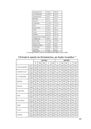 126
Aparelho de som 356,87 398,67
Ar condicionado 1056,51 923,65
Aspirador de pó 64,22 116,16
Batedeira 62,21 75,23
Chuveiro 55,14 36,68
Computador 1157,62 877,14
DVD 239,24 124,74
Ferro elétrico 25,03 32,7
Fogão 240,72 366,41
Freezer 352,19 565,15
Geladeira 463,39 641,84
Máquina de lavar roupas 360,14 511,35
Liquidificador 30,85 46,84
Microondas 217,08 147,84
Rádio portátil 110,94 98,48
Secador de cabelos 37,50 60,41
TVem cores 450,66 729,93
Ventilador 50,74 66,29
Videocassete 149,22 67,86
(*) Elaboração própria a partir dos microdados da POF-IBGE e do IPCA-IBGE
7.30 Estado de Aqusição dos Eletrodomésticos, por Regiões Geográficas (*)
2002/2003 2008/2009
N NE SE S CO N NE SE S CO
Antena parabólica
Novo 76% 85% 87% 86% 76% 82% 90% 92% 86% 90%
Usado 24% 15% 13% 14% 24% 18% 10% 8% 14% 11%
Aparelho de som
Novo 67% 65% 81% 79% 72% 77% 73% 84% 80% 82%
Usado 34% 35% 19% 21% 28% 23% 27% 16% 20% 18%
Ar condicionado
Novo 85% 82% 89% 91% 91% 87% 91% 91% 89% 94%
Usado 15% 18% 11% 9% 9% 13% 9% 9% 11% 6%
Batedeira
Novo 98% 97% 96% 92% 99% 97% 99% 99% 97% 98%
Usado 2% 3% 4% 9% 1% 3% 1% 1% 3% 2%
Chuveiro
Novo 98% 93% 99% 100% 99% 100% 99% 99% 100% 100%
Usado 2% 7% 0% 0% 1% 0% 1% 1% 0% 0%
Computador
Novo 83% 86% 83% 77% 80% 92% 93% 92% 87% 91%
Usado 17% 14% 17% 23% 20% 8% 7% 8% 13% 9%
DVD
Novo 95% 99% 98% 100% 96% 88% 90% 96% 92% 93%
Usado 5% 1% 2% 0% 4% 12% 10% 4% 8% 7%
Ferro elétrico
Novo 97% 94% 98% 95% 97% 95% 95% 99% 96% 97%
Usado 4% 6% 2% 5% 4% 5% 5% 2% 4% 3%
Fogão
Novo 84% 82% 84% 86% 78% 87% 84% 87% 83% 86%
Usado 16% 18% 16% 14% 22% 13% 16% 13% 17% 14%
Freezer
Novo 62% 55% 40% 65% 61% 71% 55% 54% 66% 65%
Usado 38% 45% 60% 35% 39% 29% 45% 47% 34% 36%
Geladeira
Novo 71% 65% 76% 74% 68% 76% 74% 79% 75% 79%
Usado 29% 35% 24% 26% 32% 24% 26% 21% 25% 21%
 