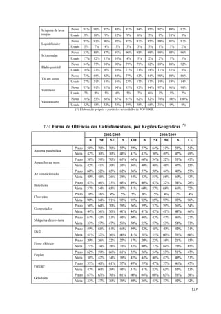 127
Máquina de lavar
roupas
Novo 91% 90% 92% 88% 91% 94% 95% 92% 89% 92%
Usado 9% 10% 9% 12% 9% 6% 5% 8% 11% 8%
Liquidificador
Novo 95% 93% 96% 95% 97% 97% 95% 99% 97% 97%
Usado 5% 7% 4% 5% 3% 3% 5% 1% 3% 2%
Microondas
Novo 83% 88% 87% 91% 96% 95% 98% 98% 95% 96%
Usado 17% 12% 13% 10% 4% 5% 2% 2% 5% 5%
Rádio portátil
Novo 84% 77% 94% 90% 79% 79% 82% 89% 88% 92%
Usado 16% 23% 6% 10% 21% 21% 18% 11% 12% 8%
TV em cores
Novo 73% 69% 82% 84% 77% 83% 84% 90% 88% 86%
Usado 27% 31% 18% 16% 23% 17% 17% 10% 13% 14%
Ventilador
Novo 93% 91% 95% 94% 95% 93% 94% 97% 96% 98%
Usado 7% 9% 5% 6% 5% 7% 6% 3% 5% 2%
Videocassete
Novo 58% 55% 68% 67% 61% 62% 32% 70% 100% 100%
Usado 42% 45% 32% 33% 39% 38% 68% 31% 0% 0%
(*) Elaboração própria a partir dos microdados da POF-IBGE
7.31 Forma de Obtenção dos Eletrodomésticos, por Regiões Geográficas (*)
2002/2003 2008/2009
N NE SE S CO N NE SE S CO
Antena parabólica
Prazo 58% 70% 70% 57% 59% 57% 64% 51% 53% 51%
Vista 42% 30% 30% 43% 41% 43% 36% 49% 47% 49%
Aparelho de som
Prazo 58% 59% 70% 65% 64% 60% 54% 52% 53% 45%
Vista 42% 41% 30% 35% 36% 40% 46% 48% 47% 55%
Ar condicionado
Prazo 60% 52% 65% 62% 56% 57% 50% 44% 40% 57%
Vista 40% 48% 36% 38% 44% 43% 51% 56% 60% 43%
Batedeira
Prazo 43% 46% 35% 43% 49% 40% 43% 32% 34% 28%
Vista 57% 54% 65% 57% 51% 60% 57% 68% 66% 72%
Chuveiro
Prazo 10% 16% 9% 5% 5% 8% 15% 4% 7% 4%
Vista 90% 84% 91% 95% 95% 92% 85% 97% 93% 96%
Computador
Prazo 56% 64% 70% 59% 56% 59% 57% 59% 56% 54%
Vista 44% 36% 30% 41% 44% 41% 43% 41% 44% 46%
Máquina de costura
Prazo 67% 43% 53% 45% 50% 46% 43% 47% 46% 27%
Vista 33% 57% 47% 56% 50% 55% 57% 53% 54% 73%
DVD
Prazo 59% 68% 64% 60% 59% 42% 45% 40% 42% 34%
Vista 41% 32% 36% 40% 41% 58% 55% 60% 58% 66%
Ferro elétrico
Prazo 29% 26% 22% 27% 17% 20% 23% 16% 21% 15%
Vista 71% 74% 78% 73% 83% 80% 77% 84% 79% 85%
Fogão
Prazo 62% 59% 66% 61% 55% 56% 54% 53% 51% 47%
Vista 38% 42% 34% 39% 45% 44% 46% 47% 49% 53%
Freezer
Prazo 53% 40% 61% 57% 49% 59% 47% 37% 46% 47%
Vista 47% 60% 39% 43% 51% 41% 53% 63% 55% 53%
Geladeira
Prazo 67% 63% 70% 61% 60% 64% 60% 63% 58% 58%
Vista 33% 37% 30% 39% 40% 36% 41% 37% 42% 42%
 