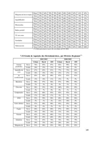 128
Máquina de lavar roupas
Prazo 70% 64% 70% 70% 66% 68% 64% 65% 61% 63%
Vista 30% 36% 30% 30% 34% 33% 36% 35% 39% 37%
Liquidificador
Prazo 51% 39% 31% 39% 33% 40% 36% 27% 31% 23%
Vista 49% 61% 70% 61% 67% 60% 64% 73% 69% 77%
Microondas
Prazo 57% 50% 61% 52% 51% 55% 54% 52% 48% 43%
Vista 43% 50% 39% 48% 50% 45% 46% 48% 52% 57%
Rádio portátil
Prazo 17% 18% 30% 32% 27% 22% 20% 28% 20% 24%
Vista 83% 82% 70% 68% 74% 78% 80% 72% 80% 77%
TV em cores
Prazo 65% 62% 69% 68% 61% 62% 61% 63% 62% 56%
Vista 35% 38% 31% 32% 39% 38% 39% 37% 38% 44%
Ventilador
Prazo 47% 38% 32% 34% 35% 40% 41% 31% 28% 25%
Vista 53% 62% 68% 66% 65% 61% 59% 69% 72% 75%
Videocassete
Prazo 35% 50% 57% 57% 40% 23% 32% 15% 0% 0%
Vista 65% 50% 43% 43% 60% 77% 68% 85% 100% 100%
(*) Elaboração própria a partir dos microdados da POF-IBGE
7.32 Estado de Aqusição dos Eletrodomésticos, por Divisões Regionais(*)
2002/2003 2008/2009
Urbano Rural RM Urbano Rural RM
Antena
parabólica
Novo 76% 85% 87% 82% 90% 92%
Usado 24% 15% 13% 18% 10% 8%
Aparelho de
som
Novo 67% 65% 81% 77% 73% 84%
Usado 34% 35% 19% 23% 27% 16%
Ar
condicionado
Novo 85% 82% 89% 87% 91% 91%
Usado 15% 18% 11% 13% 9% 9%
Batedeira Novo 98% 97% 96% 97% 99% 99%
Usado 2% 3% 4% 3% 1% 1%
Chuveiro Novo 98% 93% 99% 100% 99% 99%
Usado 2% 7% 0% 0% 1% 1%
Computador Novo 83% 86% 83% 92% 93% 92%
Usado 17% 14% 17% 8% 7% 8%
DVD Novo 95% 99% 98% 88% 90% 96%
Usado 5% 1% 2% 12% 10% 4%
Ferro elétrico Novo 97% 94% 98% 95% 95% 99%
Usado 4% 6% 2% 5% 5% 2%
Fogão Novo 84% 82% 84% 87% 84% 87%
Usado 16% 18% 16% 13% 16% 13%
Freezer Novo 62% 55% 40% 71% 55% 54%
Usado 38% 45% 60% 29% 45% 47%
Geladeira Novo 71% 65% 76% 76% 74% 79%
Usado 29% 35% 24% 24% 26% 21%
Máquina de Novo 91% 90% 92% 94% 95% 92%
 