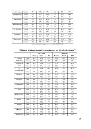 129
lavar roupas Usado 9% 10% 9% 6% 5% 8%
Liquidificador Novo 95% 93% 96% 97% 95% 99%
Usado 5% 7% 4% 3% 5% 1%
Microondas Novo 83% 88% 87% 95% 98% 98%
Usado 17% 12% 13% 5% 2% 2%
Rádio portátil Novo 84% 77% 94% 79% 82% 89%
Usado 16% 23% 6% 21% 18% 11%
TV em cores Novo 73% 69% 82% 83% 84% 90%
Usado 27% 31% 18% 17% 17% 10%
Ventilador Novo 93% 91% 95% 93% 94% 97%
Usado 7% 9% 5% 7% 6% 3%
Videocassete Novo 58% 55% 68% 62% 32% 70%
Usado 42% 45% 32% 38% 68% 31%
(*) Elaboração própria a partir dos microdados da POF-IBGE
7.33 Forma de Obtenção dos Eletrodomésticos, por Divisões Regionais(*)
2002/2003 2008/2009
Urbano Rural RM Urbano Rural RM
Antena
parabólica
Prazo 64% 65% 65% 56% 60% 49%
Vista 36% 35% 35% 44% 40% 51%
Aparelho de
som
Prazo 66% 59% 67% 52% 59% 49%
Vista 34% 41% 33% 48% 42% 51%
Ar
condicionado
Prazo 61% 68% 60% 48% 47% 42%
Vista 40% 32% 40% 53% 53% 58%
Batedeira Prazo 40% 38% 40% 35% 35% 26%
Vista 60% 62% 60% 65% 65% 74%
Chuveiro Prazo 8% 3% 8% 5% 5% 3%
Vista 92% 97% 93% 95% 95% 97%
Computador Prazo 67% 55% 64% 58% 54% 54%
Vista 33% 45% 36% 42% 46% 46%
DVD Prazo 63% 81% 64% 41% 46% 37%
Vista 37% 20% 37% 59% 54% 63%
Ferro elétrico Prazo 23% 25% 19% 18% 24% 13%
Vista 77% 75% 81% 82% 76% 87%
Fogão Prazo 63% 58% 61% 53% 55% 51%
Vista 37% 42% 39% 48% 45% 49%
Freezer Prazo 56% 49% 54% 45% 46% 34%
Vista 44% 51% 47% 55% 54% 66%
Geladeira Prazo 68% 55% 68% 61% 59% 59%
Vista 32% 45% 32% 39% 41% 41%
Máquina de Prazo 70% 64% 71% 65% 60% 63%
 