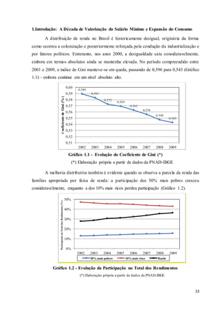 13
1.Introdução: A Década de Valorização do Salário Mínimo e Expansão do Consumo
A distribuição de renda no Brasil é historicamente desigual, originária da forma
como ocorreu a colonização e posteriormente reforçada pela condução da industrialização e
por fatores políticos. Entretanto, nos anos 2000, a desigualdade caiu consideravelmente,
embora em termos absolutos ainda se mantenha elevada. No período compreendido entre
2001 e 2009, o índice de Gini manteve-se em queda, passando de 0,596 para 0,543 (Gráfico
1.1) – embora continue em um nível absoluto alto.
Gráfico 1.1 - Evolução do Coeficiente de Gini (*)
(*) Elaboração própria a partir de dados da PNAD-IBGE
A melhoria distributiva também é evidente quando se observa a parcela da renda das
famílias apropriada por faixa de renda: a participação dos 50% mais pobres cresceu
consideravelmente, enquanto a dos 10% mais ricos perdeu participação (Gráfico 1.2).
Gráfico 1.2 - Evolução da Participação no Total dos Rendimentos
(*) Elaboração própria a partir de dados da PNAD-IBGE
0,589
0,583
0,572
0,569
0,563
0,556
0,548
0,543
0,51
0,52
0,53
0,54
0,55
0,56
0,57
0,58
0,59
0,60
2002 2003 2004 2005 2006 2007 2008 2009
CoeficientedeGini(%)
0%
10%
20%
30%
40%
50%
2002 2003 2004 2005 2006 2007 2008 2009
ParticipaçãonoTotaldosRendimentos(%)
50% mais pobres 10% mais ricos Razão
 