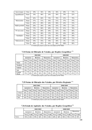 130
lavar roupas Vista 30% 36% 30% 36% 40% 37%
Liquidificador Prazo 34% 40% 26% 30% 38% 22%
Vista 66% 60% 74% 70% 62% 79%
Microondas Prazo 57% 51% 56% 51% 57% 47%
Vista 43% 49% 44% 50% 43% 53%
Rádio portátil Prazo 28% 20% 20% 25% 19% 22%
Vista 72% 80% 80% 75% 81% 78%
TV em cores Prazo 67% 60% 68% 62% 58% 60%
Vista 33% 40% 32% 38% 42% 40%
Ventilador Prazo 35% 43% 32% 34% 40% 29%
Vista 65% 57% 69% 66% 60% 71%
Videocassete Prazo 54% 55% 54% 20% 0% 12%
Vista 46% 45% 46% 80% 100% 88%
(*) Elaboração própria a partir dos microdados da POF-IBGE
7.34 Forma de Obtenção de Veículos, por Regiões Geográficas (*)
2002/2003 2008/2009
Automóvel Bicicleta Motocicleta Automóvel Bicicleta Motocicleta
Prazo Vista Prazo Vista Prazo Vista Prazo Vista Prazo Vista Prazo Vista
Norte 52% 48% 49% 51% 51% 49% 60% 40% 36% 64% 53% 47%
Nordeste 55% 45% 32% 68% 52% 48% 62% 39% 31% 69% 57% 43%
Sudeste 53% 47% 45% 55% 54% 46% 67% 33% 38% 62% 73% 27%
Sul 59% 41% 48% 52% 63% 37% 63% 37% 41% 59% 63% 37%
Centro
Oeste
53% 48% 44% 56% 50% 50% 63% 37% 35% 65% 63% 37%
(*) Elaboração própria a partir dos microdados da POF-IBGE
7.35 Forma de Obtenção dos Veículos, por Divisões Regionais (*)
2002/2003 2008/2009
Automóvel Bicicleta Motocicleta Automóvel Bicicleta Motocicleta
Prazo Vista Prazo Vista Prazo Vista Prazo Vista Prazo Vista Prazo Vista
Urbano 50% 42% 34% 46% 53% 47% 66% 34% 37% 63% 68% 32%
Rural 46% 54% 32% 68% 43% 57% 53% 47% 29% 71% 48% 52%
RM 58% 42% 35% 65% 56% 44% 70% 30% 30% 70% 70% 30%
(*) Elaboração própria a partir dos microdados da POF-IBGE
7.36 Estado de Aquisição dos Veículos, por Regiões Geográficas(*)
2002/2003 2008/2009
Automóvel Bicicleta Motocicleta Automóvel Bicicleta
Motocicleta
Novo Usado Novo Usado Novo Usado Novo Usado Novo Usado Novo Usado
Norte 33% 66% 58% 42% 54% 46% 40% 60% 50% 50% 55% 45%
 