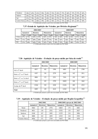 131
Nordeste 34% 65% 41% 59% 45% 53% 43% 57% 42% 57% 57% 43%
Sudeste 26% 74% 65% 35% 34% 63% 35% 65% 64% 36% 60% 40%
Sul 21% 78% 65% 34% 42% 56% 27% 73% 41% 59% 63% 37%
Centro Oeste 25% 74% 60% 39% 44% 54% 27% 73% 60% 41% 45% 54%
(*) Elaboração própria a partir dos microdados da POF-IBGE
7.37 -Estado de Aquisição dos Veículos, por Divisões Regionais(*)
2002/2003 2008/2009
Automóvel Bicicleta Motocicleta Automóvel Bicicleta Motocicleta
Novo Usado Novo Usado Novo Usado Novo Usado Novo Usado Novo Usado
Urbano 27% 72% 60% 39% 45% 53% 36% 64% 58% 42% 61% 38%
Rural 11% 89% 40% 60% 26% 73% 19% 81% 42% 58% 38% 62%
RM 31% 68% 60% 39% 43% 56% 45% 55% 60% 40% 65% 34%
(*) Elaboração própria a partir dos microdados da POF-IBGE
7.38– Aquisição de Veículos – Evolução do preço médio por faixa de renda(*)
2002/2003 2008/2009
Automóvel Bicicleta Motocicleta Automóvel Bicicleta Motocicleta
Até o 2o
decil
4937 102 1994 6003 136 2708
Entre o 2o
e o 5o
decil
4107 136 2278 6454 162 2811
Entre o 5o
e o 7o decil
4804 172 2351 7416 195 3075
Entre o 7o
e o 9o
decil
7610 185 2799 10692 240 3462
Acima do 9o
decil
13264 230 4348 21436 409 4532
Total
8409 149 2618 12542 230 3503
(*)Elaboração própria a partir dos microdados da POF-IBGE
7.39 – Aquisição de Veículos – Evolução do preço médio por Região Geográfica(*)
2002/2003 2008/2009 a preços de 2002/2003
Automóvel Bicicleta Motocicleta Automóvel Bicicleta Motocicleta
Norte 8562 159 2774 14833 173 3681
Nordeste 8651 110 2532 15352 135 2827
Sudeste 8140 167 2495 11255 218 3096
Sul 8808 163 2859 12535 210 3592
Centro Oeste 8956 171 2739 13657 204 3470
(*) Elaboração própria a partir dos microdados da POF-IBGE
 