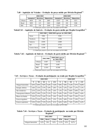 132
7.40 – Aquisição de Veículos – Evolução do preço médio por Divisão Regional(*)
2002/2003 2008/2009
Automóvel Bicicleta Motocicleta Automóvel Bicicleta Motocicleta
Urbano 8638 156 2683 12527 194 3213
Rural 5859 115 2422 12449 193 3188
RM 9221 154 2650 13251 195 3176
(*) Elaboração própria a partir dos microdados da POF-IBGE
Tabela7.41 – Aquisição de Imóveis – Evolução do gasto médio por Região Geográfica(*)
2002/2003 2008/2009 apreços de 2002/2003
Norte 7298 9194
Nordeste 7748 13296
Sudeste 13870 21009
Sul 11355 27722
Centro Oeste 13190 19150
(*) Elaboração própria a partir dos microdados da POF-IBGE
Tabela 7.42 – Aquisição de Imóveis – Evolução do gasto médio por Divisão Regional (*)
2002/2003
2008/2009 a preços
de 2002/2003
Urbana 8.947 12.526
Rural 4.629 6.481
RM 11.814 16.540
(*) Elaboração própria a partir dos microdados da POF-IBGE
7.43 – Serviços e Taxas – Evolução da participação na renda por Região Geográfica(*)
2002/2003 2008/2009
N NE SE S CO N NE SE S CO
Aluguel monetário 8,5% 8,9% 9,8% 8,4% 11,0% 9,0% 9,8% 11,4% 9,7% 10,0%
Energia elétrica 3,6% 2,3% 2,7% 2,9% 2,8% 3,2% 2,5% 2,6% 2,7% 2,7%
Gás doméstico 2,1% 2,3% 1,1% 1,3% 1,6% 1,2% 1,5% 0,8% 0,8% 1,0%
Transportes Urbanos 4,2% 3,9% 2,3% 2,7% 3,2% 6,9% 5,8% 5,5% 4,0% 4,9%
Planos de Saúde 2,2% 2,7% 2,4% 2,3% 2,4% 2,8% 3,7% 3,8% 2,8% 3,1%
Cursos regulares 2,5% 3,3% 4,4% 3,5% 3,5% 2,5% 4,0% 5,3% 3,9% 3,1%
Cursos superiores 5,2% 5,4% 7,2% 6,1% 8,1% 6,6% 6,0% 7,6% 6,9% 6,2%
(*) Elaboração própria a partir dos microdados da POF-IBGE
Tabela 7.44 – Serviços e Taxas – Evolução da participação na renda por Divisão
Regional(*)
2002/2003 2008/2009
RMs Rural Urbana RMs Rural Urbana
Aluguel monetário 9,2% 7,8% 9,5% 11,3% 9,2% 10,7%
 
