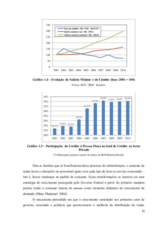 15
Gráfico 1.4 – Evolução do Salário Mínimo e do Câmbio (base 2001 = 100)
Fontes: BCB / IBGE/ Ipeadata
Gráfico 1.5 – Participação do Crédito à Pessoa Física no total de Crédito ao Setor
Privado
(*) Elaboração própria a partir de dados do BCB Boletim/Moeda
Para as famílias que se beneficiaram desse processo de redistribuição, o aumento da
renda levou a alterações no percentual gasto com cada tipo de bem ou serviço consumido –
isto é, houve mudanças no padrão de consumo. Essas transformações se inserem em uma
estratégia de crescimento perseguida pelo Governo Federal a partir do primeiro mandato
petista, tendo o consumo interno de massas como elemento dinâmico do crescimento da
demanda (Plano Plurianual 2004).
O mecanismo pretendido era que o crescimento sustentado nos primeiros anos de
governo, associado a políticas que promovessem a melhoria da distribuição de renda,
0
50
100
150
200
250
300
350
2001 2002 2003 2004 2005 2006 2007 2008 2009 2010
Taxa de câmbio - R$ / US$ - BACEN
Salário mínimo real - R$ - IPEA
Salário mínimo nominal = R$ - IBGE
22,7%
23,8% 23,5%
26,5%
31,1%
33,3%
34,4%
33,8% 34,0% 34,3%
20%
22%
24%
26%
28%
30%
32%
34%
36%
2001 2002 2003 2004 2005 2006 2007 2008 2009 2010
Fonte:
 