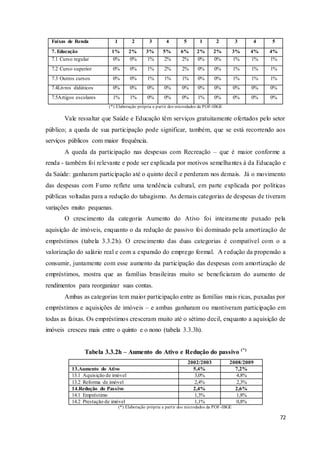 72
Faixas de Renda 1 2 3 4 5 1 2 3 4 5
7. Educação 1% 2% 3% 5% 6% 2% 2% 3% 4% 4%
7.1 Curso regular 0% 0% 1% 2% 2% 0% 0% 1% 1% 1%
7.2 Curso superior 0% 0% 1% 2% 2% 0% 0% 1% 1% 1%
7.3 Outros cursos 0% 0% 1% 1% 1% 0% 0% 1% 1% 1%
7.4Livros didáticos 0% 0% 0% 0% 0% 0% 0% 0% 0% 0%
7.5Artigos escolares 1% 1% 0% 0% 0% 1% 0% 0% 0% 0%
(*) Elaboração própria a partir dos microdados da POF-IBGE
Vale ressaltar que Saúde e Educação têm serviços gratuitamente ofertados pelo setor
público; a queda de sua participação pode significar, também, que se está recorrendo aos
serviços públicos com maior frequência.
A queda da participação nas despesas com Recreação – que é maior conforme a
renda - também foi relevante e pode ser explicada por motivos semelhantes à da Educação e
da Saúde: ganharam participação até o quinto decil e perderam nos demais. Já o movimento
das despesas com Fumo reflete uma tendência cultural, em parte explicada por políticas
públicas voltadas para a redução do tabagismo. As demais categorias de despesas de tiveram
variações muito pequenas.
O crescimento da categoria Aumento do Ativo foi inteiramente puxado pela
aquisição de imóveis, enquanto o da redução de passivo foi dominado pela amortização de
empréstimos (tabela 3.3.2h). O crescimento das duas categorias é compatível com o a
valorização do salário real e com a expansão do emprego formal. A redução da propensão a
consumir, juntamente com esse aumento da participação das despesas com amortização de
empréstimos, mostra que as famílias brasileiras muito se beneficiaram do aumento de
rendimentos para reorganizar suas contas.
Ambas as categorias tem maior participação entre as famílias mais ricas, puxadas por
empréstimos e aquisições de imóveis – e ambas ganharam ou mantiveram participação em
todas as faixas. Os empréstimos cresceram muito até o sétimo decil, enquanto a aquisição de
imóveis cresceu mais entre o quinto e o nono (tabela 3.3.3h).
Tabela 3.3.2h – Aumento do Ativo e Redução do passivo (*)
2002/2003 2008/2009
13.Aumento do Ativo 5,4% 7,2%
13.1 Aquisição de imóvel 3,0% 4,8%
13.2 Reforma de imóvel 2,4% 2,3%
14.Redução do Passivo 2,4% 2,6%
14.1 Empréstimo 1,3% 1,8%
14.2 Prestação de imóvel 1,1% 0,8%
(*) Elaboração própria a partir dos microdados da POF-IBGE
 