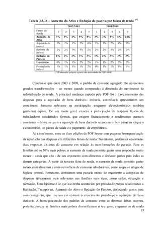 73
Tabela 3.3.3h – Aumento do Ativo e Redução do passivo por faixas de renda (*)
2002/2003 2008/2009
Faixas de
Renda
1 2 3 4 5 1 2 3 4 5
Aumento do
Ativo
3% 3% 4% 5% 8% 3% 3% 5% 6% 12%
Aquisição de
imóvel
1% 1% 1% 2% 6% 1% 1% 2% 4% 9%
Reforma de
imóvel
2% 2% 3% 3% 2% 2% 2% 3% 2% 2%
Redução do
Passivo
1% 1% 2% 3% 3% 1% 2% 3% 3% 3%
Empréstimo 0% 1% 1% 2% 2% 1% 1% 2% 2% 2%
Prestação de
imóvel
1% 1% 1% 1% 2% 0% 1% 1% 1% 1%
(*) Elaboração própria a partir dos microdados da POF-IBGE
Conclui-se que entre 2003 e 2009, o padrão de consumo agregado não apresentou
grandes transformações – ao menos quando comparadas à dimensão do movimento de
redistribuição de renda. A principal mudança captada pela POF foi o direcionamento das
despesas para a aquisição de bens duráveis: imóveis, automóveis apresentaram um
crescimento bastante relevante na participação, enquanto eletrodomésticos também
ganharam espaço. De um modo geral, cresceu a participação de despesas típicas de
trabalhadores assalariados formais, que exigem financiamento e rendimentos mensais
constantes - dentre as quais a aquisição de bens duráveis se encaixa - bem como os aluguéis
e condomínio, os planos de saúde e o pagamento de empréstimos.
Adicionalmente, entre as duas edições da POF houve uma pequena homogeneização
da repartição das despesas em diferentes faixas de renda. No entanto, podem ser observadas
duas respostas distintas do consumo em relação às transformações do período. Para as
famílias até os 50% mais pobres, o aumento da renda permitiu gastar uma proporção muito
menor – ainda que alta - de seu orçamento com alimentos e deslocar gastos para todas as
demais categorias. A partir da terceira faixa de renda, o aumento da renda permitiu gastar
menos com alimentos e com outros bens de consumo não duráveis, como roupas e artigos de
higiene pessoal. Entretanto, destinaram uma parcela menor do orçamento a categorias de
despesas tipicamente mais relevantes nas famílias mais ricas, como saúde, educação e
recreação. Uma hipótese é de que isso tenha acontecido por pressão de preços relacionados a
Habitação, Transportes, Aumento do Ativo e Redução do Passivo, deslocando gastos para
essas categorias, que tiveram em comum o crescimento puxado pela aquisição de bens
duráveis. A homogeneização dos padrões de consumo entre as diversas faixas ocorreu,
portanto, porque as famílias mais pobres diversificaram o seu gasto, enquanto as de renda
 