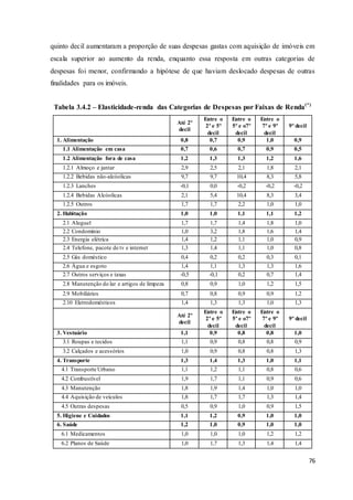 76
quinto decil aumentaram a proporção de suas despesas gastas com aquisição de imóveis em
escala superior ao aumento da renda, enquanto essa resposta em outras categorias de
despesas foi menor, confirmando a hipótese de que haviam deslocado despesas de outras
finalidades para os imóveis.
Tabela 3.4.2 – Elasticidade-renda das Categorias de Despesas por Faixas de Renda(*)
Até 2º
decil
Entre o
2º e 5º
decil
Entre o
5º e o7º
decil
Entre o
7º e 9º
decil
9º decil
1. Alimentação 0,8 0,7 0,9 1,0 0,9
1.1 Alimentação em casa 0,7 0,6 0,7 0,9 0,5
1.2 Alimentação fora de casa 1,2 1,3 1,3 1,2 1,6
1.2.1 Almoço e jantar 2,9 2,5 2,1 1,8 2,1
1.2.2 Bebidas não-alcóolicas 9,7 9,7 10,4 8,3 5,8
1.2.3 Lanches -0,1 0,0 -0,2 -0,2 -0,2
1.2.4 Bebidas Alcóolicas 2,1 5,4 10,4 8,3 3,4
1.2.5 Outros 1,7 1,7 2,2 1,0 1,0
2. Habitação 1,0 1,0 1,1 1,1 1,2
2.1 Aluguel 1,7 1,7 1,4 1,8 1,0
2.2 Condomínio 1,0 3,2 1,8 1,6 1,4
2.3 Energia elétrica 1,4 1,2 1,1 1,0 0,9
2.4 Telefone, pacote de tv e internet 1,3 1,4 1,1 1,0 0,8
2.5 Gás doméstico 0,4 0,2 0,2 0,3 0,1
2.6 Água e esgoto 1,4 1,1 1,3 1,3 1,6
2.7 Outros serviços e taxas -0,5 -0,1 0,2 0,7 1,4
2.8 Manutenção do lar e artigos de limpeza 0,8 0,9 1,0 1,2 1,5
2.9 Mobiliários 0,7 0,8 0,9 0,9 1,2
2.10 Eletrodomésticos 1,4 1,3 1,3 1,0 1,3
Até 2º
decil
Entre o
2º e 5º
decil
Entre o
5º e o7º
decil
Entre o
7º e 9º
decil
9º decil
3. Vestuário 1,1 0,9 0,8 0,8 1,0
3.1 Roupas e tecidos 1,1 0,9 0,8 0,8 0,9
3.2 Calçados e acessórios 1,0 0,9 0,8 0,8 1,3
4. Transporte 1,3 1,4 1,3 1,0 1,1
4.1 Transporte Urbano 1,1 1,2 1,1 0,8 0,6
4.2 Combustível 1,9 1,7 1,1 0,9 0,6
4.3 Manutenção 1,8 1,9 1,4 1,0 1,0
4.4 Aquisição de veículos 1,8 1,7 1,7 1,3 1,4
4.5 Outras despesas 0,5 0,9 1,0 0,9 1,5
5. Higiene e Cuidados 1,1 1,2 0,9 1,0 1,0
6. Saúde 1,2 1,0 0,9 1,0 1,0
6.1 Medicamentos 1,0 1,0 1,0 1,2 1,2
6.2 Planos de Saúde 1,0 1,7 1,3 1,4 1,4
 