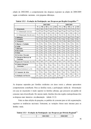 79
edição de 2002/2003, o comportamento das despesas regionais na edição de 2008/2009
seguiu as tendências nacionais, com pequenas diferenças.
Tabela 3.5.2 – Evolução da Participação nas Despesas por Região Geográfica (*)
2002/2003 2008/2009
N NE SE S CO N NE SE S CO
1. Alimentação 26% 26% 18% 18% 17% 25% 23% 17% 17% 17%
1.1 Alimentação em casa 21% 21% 14% 14% 13% 20% 18% 11% 13% 12%
1.2 Alimentação fora de casa 5% 5% 5% 4% 4% 5% 5% 6% 5% 5%
2. Habitação 21% 21% 22% 23% 22% 21% 21% 24% 21% 24%
3. Vestuário 7% 7% 5% 5% 6% 7% 6% 5% 6% 5%
4. Transporte 17% 17% 18% 21% 21% 17% 19% 20% 21% 21%
5. Higiene e Cuidados 3% 3% 2% 2% 2% 4% 3% 2% 2% 2%
6. Saúde 5% 6% 7% 6% 7% 5% 6% 7% 7% 6%
7. Educação 3% 3% 5% 4% 4% 3% 3% 4% 3% 3%
8. Recreação 2% 2% 3% 2% 2% 2% 2% 2% 2% 2%
9. Fumo 1% 1% 1% 1% 1% 0% 1% 1% 1% 1%
10. Serviços Pessoais 3% 3% 3% 3% 3% 1% 1% 1% 1% 1%
11. Despesas Diversas de
Consumo
2% 2% 3% 3% 4% 3% 3% 3% 4% 3%
Despesas de Consumo (1 a 11) 90% 90% 87% 88% 89% 88% 87% 85% 83% 85%
12. Outras Despesas
Correntes
4% 4% 7% 6% 5% 1% 1% 3% 3% 3%
Despesas Correntes (1 a 12) 94% 94% 94% 93% 95% 89% 89% 88% 85% 88%
13. Aumento do Ativo 5% 5% 6% 6% 6% 6% 6% 7% 10% 7%
14. Redução do Passivo 2% 2% 3% 2% 2% 3% 3% 3% 2% 3%
(*)Elaboração própria a partir dos microdados da POF-IBGE
As despesas separadas por famílias residentes em áreas rurais e urbanas apresentam
comportamento semelhante. Para as famílias rurais, a participação média da Alimentação
em casa no orçamento é muito superior às famílias urbanas, que possuem um padrão de
consumo mais diversificado. Do mesmo modo, famílias fora das regiões metropolitanas têm
as despesas mais intensivas em alimentação. (tabela 3.5.3)
Entre as duas edições da pesquisa, os padrões de consumo para as três segmentações
seguiram as tendências nacionais. Entretanto, as variações foram mais intensas para as
famílias rurais.
Tabela 3.5.3 – Evolução da Participação nas Despesas por Divisão Regional(*)
2002/2003 2008/2009
 